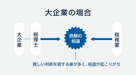 大企業の場合